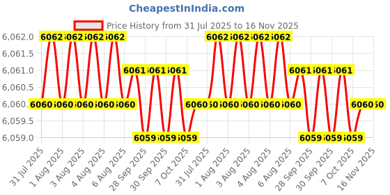 moglix.com Indian Tools Long Series 28.25mm Type-N HSS Taper Shank Twist Drill indian tools Price History Graph from 31 Jul 2025 to 15 Nov 2025