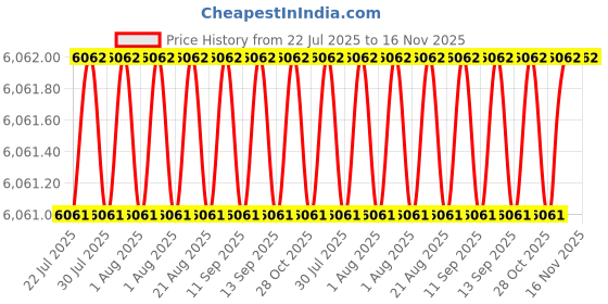 moglix.com Indian Tools Long Series 28.5mm Type-N HSS Taper Shank Twist Drill indian tools Price History Graph from 22 Jul 2025 to 15 Nov 2025