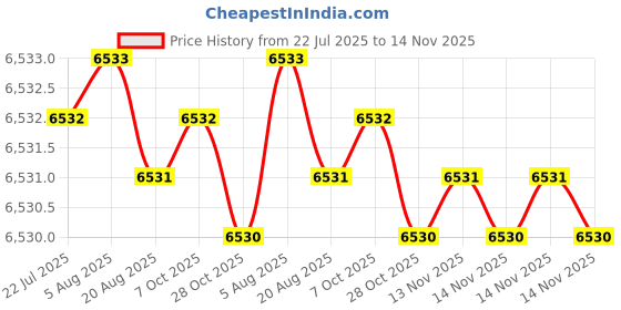 moglix.com Indian Tools Long Series 28.75mm Type-N HSS Taper Shank Twist Drill indian tools Price History Graph from 22 Jul 2025 to 14 Nov 2025