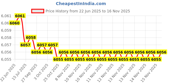moglix.com Indian Tools Long Series 28mm Type-N HSS Taper Shank Twist Drill indian tools Price History Graph from 22 Jun 2025 to 14 Nov 2025
