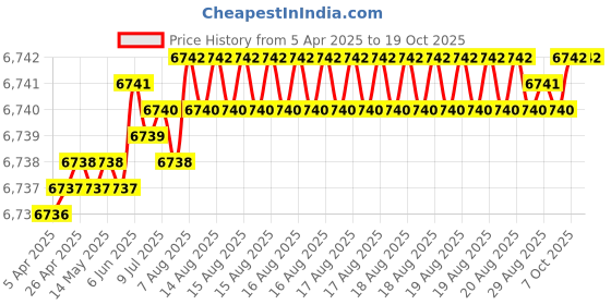 moglix.com Indian Tools Long Series 29.25mm Type-N HSS Taper Shank Twist Drill indian tools Price History Graph from 5 Apr 2025 to 19 Oct 2025