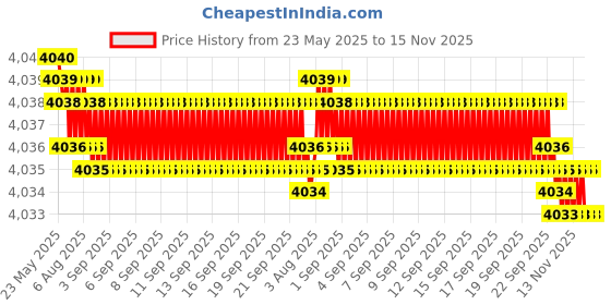 moglix.com Indian Tools Long Series 29/32 inch Type-N HSS Taper Shank Twist Drill indian tools Price History Graph from 23 May 2025 to 15 Nov 2025