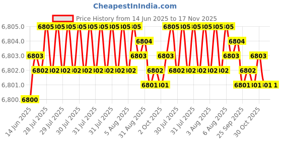 moglix.com Indian Tools Long Series 29.75mm Type-N HSS Taper Shank Twist Drill indian tools Price History Graph from 14 Jun 2025 to 16 Nov 2025