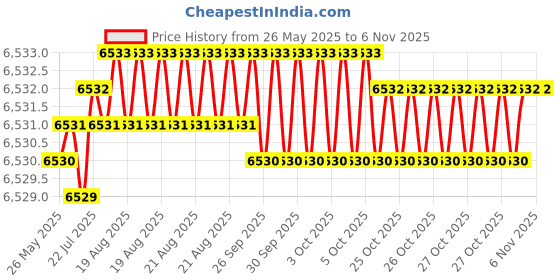 moglix.com Indian Tools Long Series 29mm Type-N HSS Taper Shank Twist Drill indian tools Price History Graph from 26 May 2025 to 4 Nov 2025