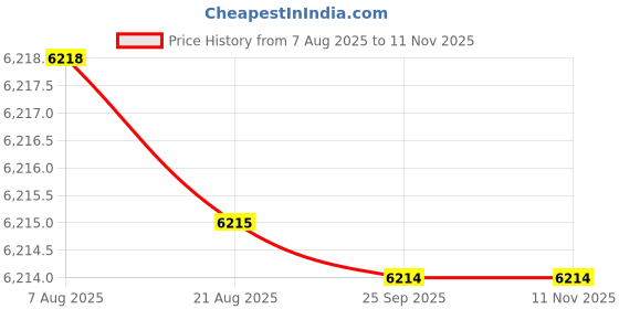 moglix.com Indian Tools Long Series 30.16mm HSS Parallel Shank Twist Drill indian tools Price History Graph from 7 Aug 2025 to 9 Nov 2025