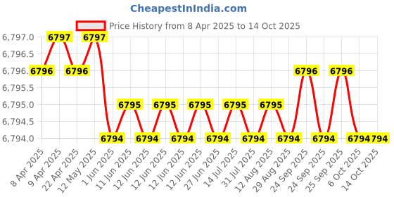 moglix.com Indian Tools Long Series 30.25mm Type-N HSS Taper Shank Twist Drill indian tools Price History Graph from 8 Apr 2025 to 14 Oct 2025