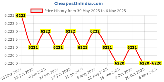 moglix.com Indian Tools Long Series 30mm HSS Parallel Shank Twist Drill indian tools Price History Graph from 30 May 2025 to 6 Nov 2025