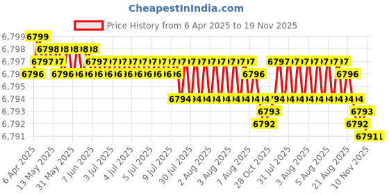 moglix.com Indian Tools Long Series 30mm Type-N HSS Taper Shank Twist Drill indian tools Price History Graph from 6 Apr 2025 to 18 Nov 2025