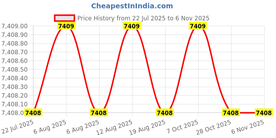 moglix.com Indian Tools Long Series 31.25mm Type-N HSS Taper Shank Twist Drill indian tools Price History Graph from 22 Jul 2025 to 5 Nov 2025