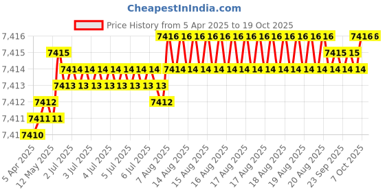 moglix.com Indian Tools Long Series 31.5mm Type-N HSS Taper Shank Twist Drill indian tools Price History Graph from 5 Apr 2025 to 19 Oct 2025