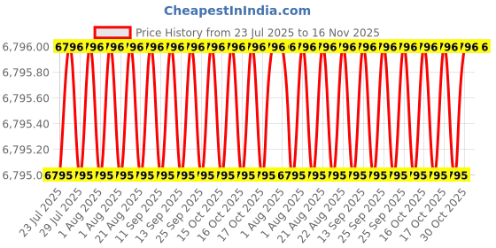 moglix.com Indian Tools Long Series 31mm Type-N HSS Taper Shank Twist Drill indian tools Price History Graph from 23 Jul 2025 to 15 Nov 2025