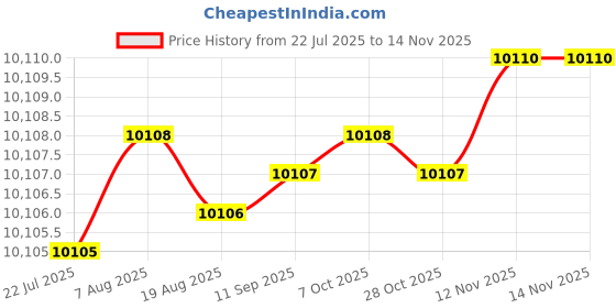 moglix.com Indian Tools Long Series 34.5mm Type-N HSS Taper Shank Twist Drill indian tools Price History Graph from 22 Jul 2025 to 13 Nov 2025