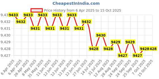 moglix.com Indian Tools Long Series 34mm Type-N HSS Taper Shank Twist Drill indian tools Price History Graph from 6 Apr 2025 to 15 Oct 2025