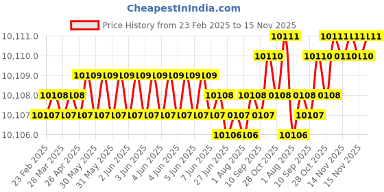 moglix.com Indian Tools Long Series 35.5mm Type-N HSS Taper Shank Twist Drill indian tools Price History Graph from 23 Feb 2025 to 14 Nov 2025
