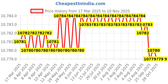 moglix.com Indian Tools Long Series 36mm Type-N HSS Taper Shank Twist Drill indian tools Price History Graph from 17 Mar 2025 to 10 Nov 2025