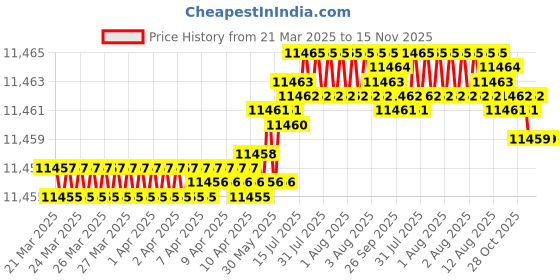 moglix.com Indian Tools Long Series 37mm Type-N HSS Taper Shank Twist Drill indian tools Price History Graph from 21 Mar 2025 to 14 Nov 2025