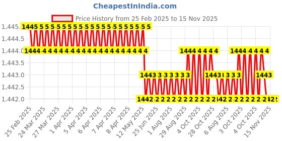 moglix.com Indian Tools Long Series 3/8 inch N-Type HSS Taper Shank Twist Drill indian tools Price History Graph from 25 Feb 2025 to 14 Nov 2025