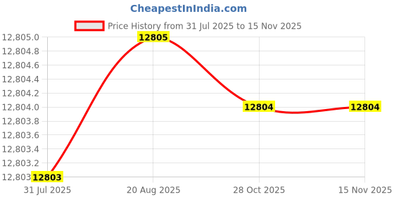 moglix.com Indian Tools Long Series 38.5mm Type-N HSS Taper Shank Twist Drill indian tools Price History Graph from 31 Jul 2025 to 14 Nov 2025