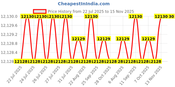 moglix.com Indian Tools Long Series 38mm Type-N HSS Taper Shank Twist Drill indian tools Price History Graph from 22 Jul 2025 to 15 Nov 2025