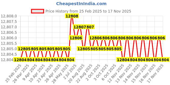 moglix.com Indian Tools Long Series 39.5mm Type-N HSS Taper Shank Twist Drill indian tools Price History Graph from 25 Feb 2025 to 14 Nov 2025