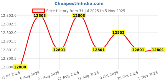 moglix.com Indian Tools Long Series 41mm Type-N HSS Taper Shank Twist Drill indian tools Price History Graph from 31 Jul 2025 to 5 Nov 2025