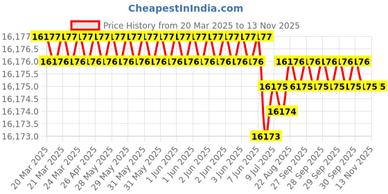 moglix.com Indian Tools Long Series 44mm Type-N HSS Taper Shank Twist Drill indian tools Price History Graph from 20 Mar 2025 to 12 Nov 2025