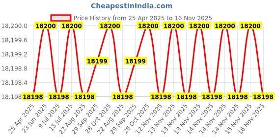 moglix.com Indian Tools Long Series 45.5mm Type-N HSS Taper Shank Twist Drill indian tools Price History Graph from 25 Apr 2025 to 15 Nov 2025