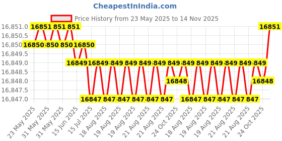 moglix.com Indian Tools Long Series 45mm Type-N HSS Taper Shank Twist Drill indian tools Price History Graph from 23 May 2025 to 14 Nov 2025