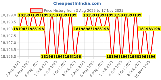 moglix.com Indian Tools Long Series 46mm Type-N HSS Taper Shank Twist Drill indian tools Price History Graph from 3 Aug 2025 to 16 Nov 2025
