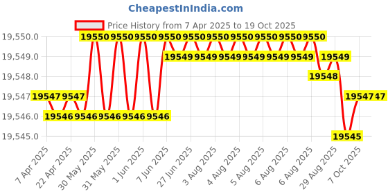moglix.com Indian Tools Long Series 47.5mm Type-N HSS Taper Shank Twist Drill indian tools Price History Graph from 7 Apr 2025 to 19 Oct 2025
