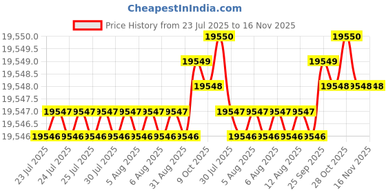 moglix.com Indian Tools Long Series 48mm Type-N HSS Taper Shank Twist Drill indian tools Price History Graph from 23 Jul 2025 to 15 Nov 2025