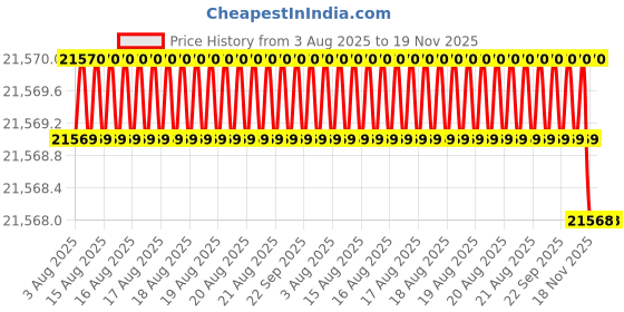 moglix.com Indian Tools Long Series 49.5mm Type-N HSS Taper Shank Twist Drill indian tools Price History Graph from 3 Aug 2025 to 18 Nov 2025
