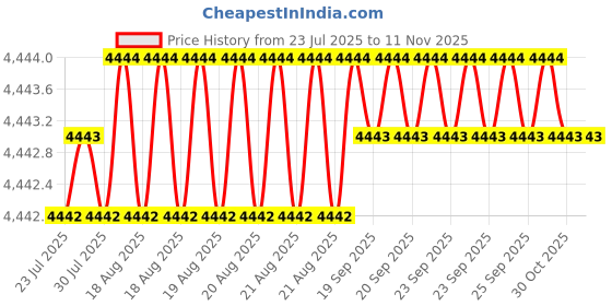 moglix.com Indian Tools Long Series 61/64 inch Type-N HSS Taper Shank Twist Drill indian tools Price History Graph from 23 Jul 2025 to 11 Nov 2025