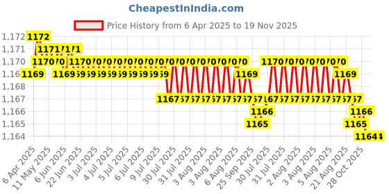 moglix.com Indian Tools Long Series 7mm N-Type HSS Taper Shank Twist Drill indian tools Price History Graph from 6 Apr 2025 to 18 Nov 2025