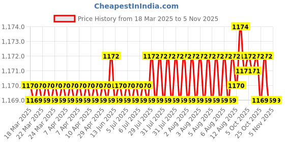 moglix.com Indian Tools Long Series 9/32 inch N-Type HSS Taper Shank Twist Drill indian tools Price History Graph from 18 Mar 2025 to 5 Nov 2025