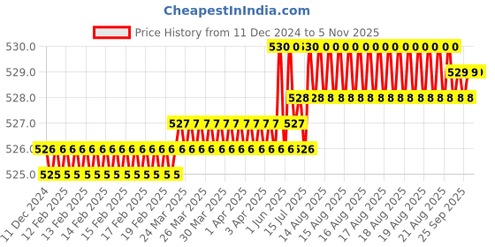 moglix.com Indian Tools M12x1.75 mm HSS Corse Pitch Nib Tap indian tools Price History Graph from 11 Dec 2024 to 5 Nov 2025