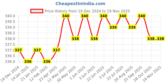 moglix.com Indian Tools M6x1 mm HSS Corse Pitch Nib Tap indian tools Price History Graph from 19 Dec 2024 to 17 Nov 2025