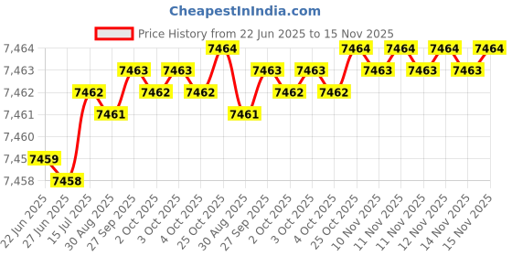 moglix.com Indian Tools Ninja Series 10.2mm HSS Parallel Shank Twist Drill indian tools Price History Graph from 22 Jun 2025 to 14 Nov 2025