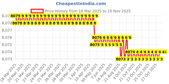 moglix.com Indian Tools Ninja Series 10.32mm HSS Parallel Shank Twist Drill indian tools Price History Graph from 18 Mar 2025 to 9 Nov 2025