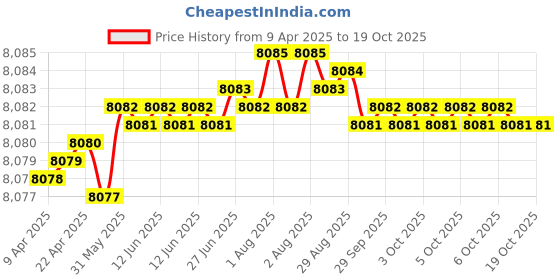 moglix.com Indian Tools Ninja Series 10.3mm HSS Parallel Shank Twist Drill indian tools Price History Graph from 9 Apr 2025 to 18 Oct 2025