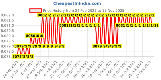 moglix.com Indian Tools Ninja Series 10.4mm HSS Parallel Shank Twist Drill indian tools Price History Graph from 24 Feb 2025 to 15 Nov 2025