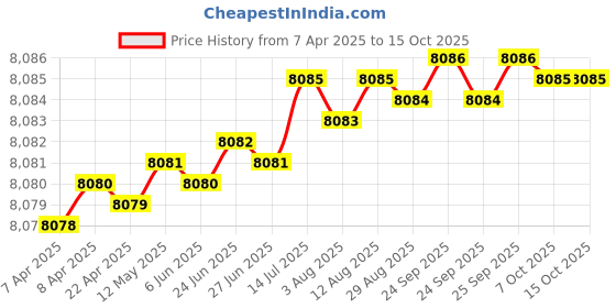 moglix.com Indian Tools Ninja Series 10.5mm HSS Parallel Shank Twist Drill indian tools Price History Graph from 7 Apr 2025 to 13 Oct 2025
