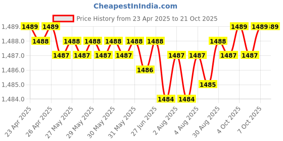 moglix.com Indian Tools Ninja Series 10.5mm HSS Taper Shank Twist Drill indian tools Price History Graph from 23 Apr 2025 to 19 Oct 2025