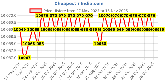 moglix.com Indian Tools Ninja Series 11.5mm HSS Parallel Shank Twist Drill indian tools Price History Graph from 27 May 2025 to 15 Nov 2025