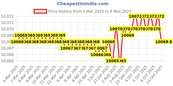 moglix.com Indian Tools Ninja Series 11.8mm HSS Parallel Shank Twist Drill indian tools Price History Graph from 5 Mar 2025 to 5 Nov 2025