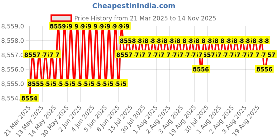 moglix.com Indian Tools Ninja Series 11mm HSS Parallel Shank Twist Drill indian tools Price History Graph from 21 Mar 2025 to 14 Nov 2025