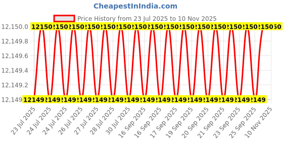 moglix.com Indian Tools Ninja Series 12.8mm HSS Parallel Shank Twist Drill indian tools Price History Graph from 23 Jul 2025 to 9 Nov 2025