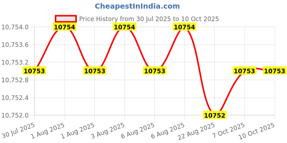 moglix.com Indian Tools Ninja Series 12mm HSS Parallel Shank Twist Drill indian tools Price History Graph from 30 Jul 2025 to 10 Oct 2025