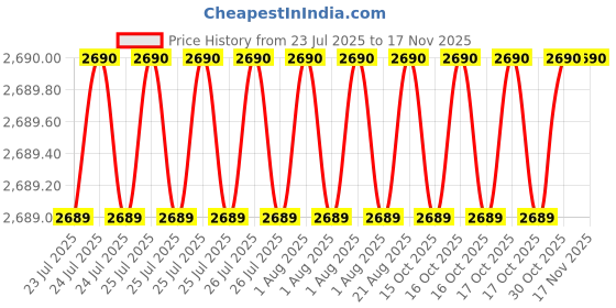 moglix.com Indian Tools Ninja Series 14.25mm HSS Taper Shank Twist Drill indian tools Price History Graph from 23 Jul 2025 to 15 Nov 2025