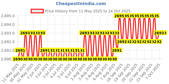 moglix.com Indian Tools Ninja Series 14.29mm HSS Taper Shank Twist Drill indian tools Price History Graph from 11 May 2025 to 13 Oct 2025